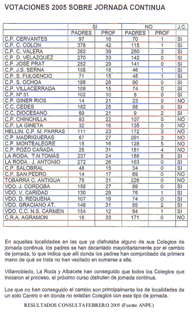 Estad&iacute;sticas resultados Febrero 2005